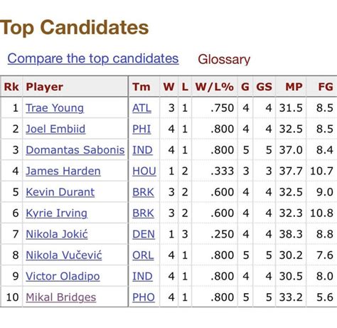 bball reference mvp tracker.
